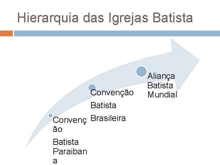 Hierarquia das Igrejas Batista Convenção Batista Convenç Brasileira ão Batista Paraiban a Aliança Batista