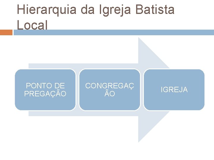 Hierarquia da Igreja Batista Local PONTO DE PREGAÇÃO CONGREGAÇ ÃO IGREJA 