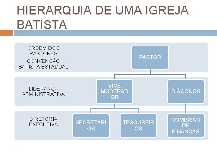 HIERARQUIA DE UMA IGREJA BATISTA ORDEM DOS PASTORES CONVENÇÃO BATISTA ESTADUAL LIDERANÇA ADMINISTRATIVA DIRETORIA