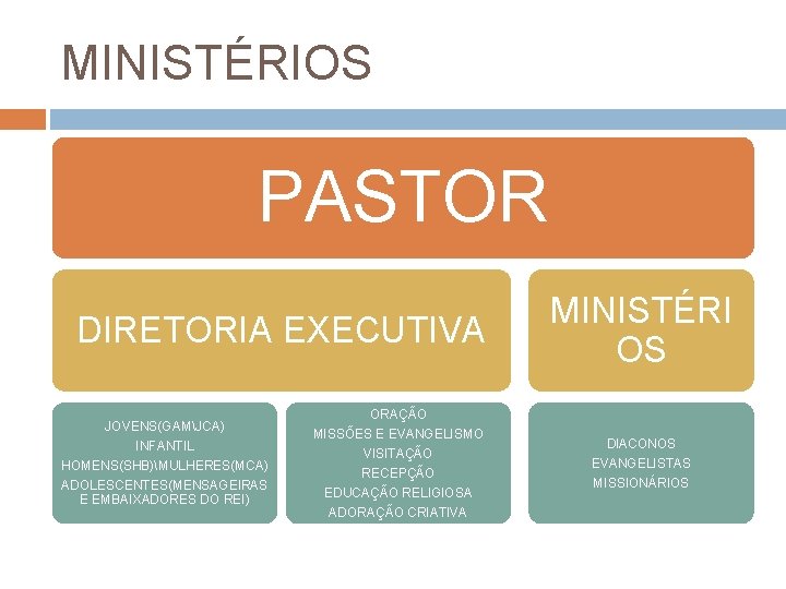 MINISTÉRIOS PASTOR DIRETORIA EXECUTIVA JOVENS(GAMJCA) INFANTIL HOMENS(SHB)MULHERES(MCA) ADOLESCENTES(MENSAGEIRAS E EMBAIXADORES DO REI) MINISTÉRI OS