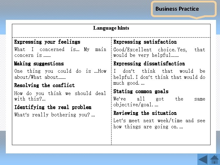 Business Practice Language hints Expressing your feelings What I concerned is… My concern is