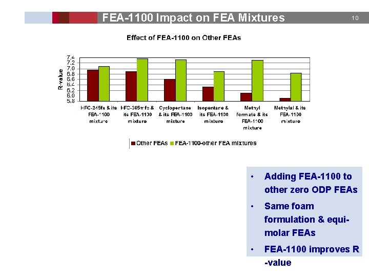 FEA-1100 Impact on FEA Mixtures 10 • Adding FEA-1100 to other zero ODP FEAs