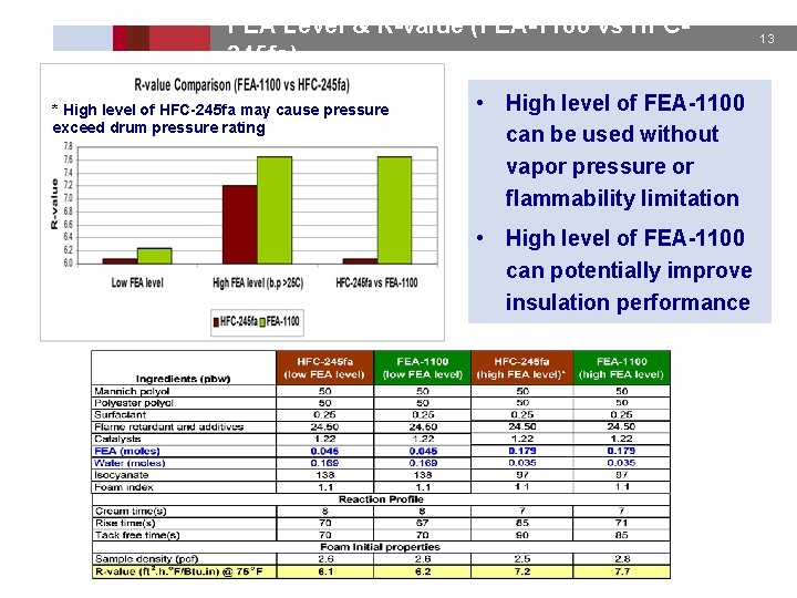FEA Level & R-value (FEA-1100 vs HFC 245 fa) * High level of HFC-245