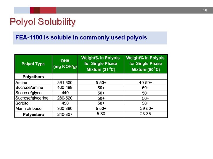 16 Polyol Solubility FEA-1100 is soluble in commonly used polyols 