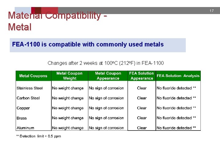 Material Compatibility Metal FEA-1100 is compatible with commonly used metals Changes after 2 weeks