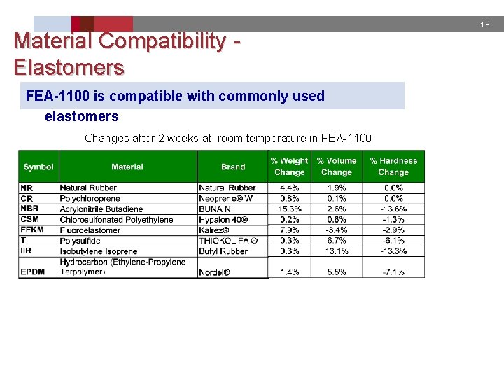 Material Compatibility Elastomers FEA-1100 is compatible with commonly used elastomers Changes after 2 weeks