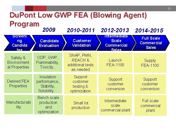 21 Du. Pont Low GWP FEA (Blowing Agent) Program 2009 Screeni ng Candida tes