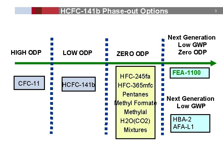 HCFC-141 b Phase-out Options HIGH ODP CFC-11 LOW ODP HCFC-141 b ZERO ODP HFC-245
