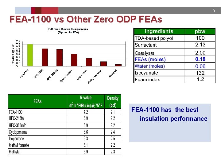 9 FEA-1100 vs Other Zero ODP FEAs FEA-1100 has the best insulation performance 