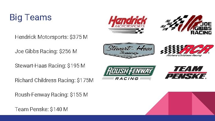 Big Teams Hendrick Motorsports: $375 M Joe Gibbs Racing: $256 M Stewart-Haas Racing: $195