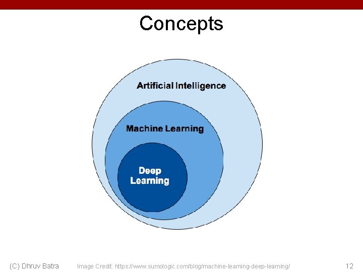 Concepts (C) Dhruv Batra Image Credit: https: //www. sumologic. com/blog/machine-learning-deep-learning/ 12 