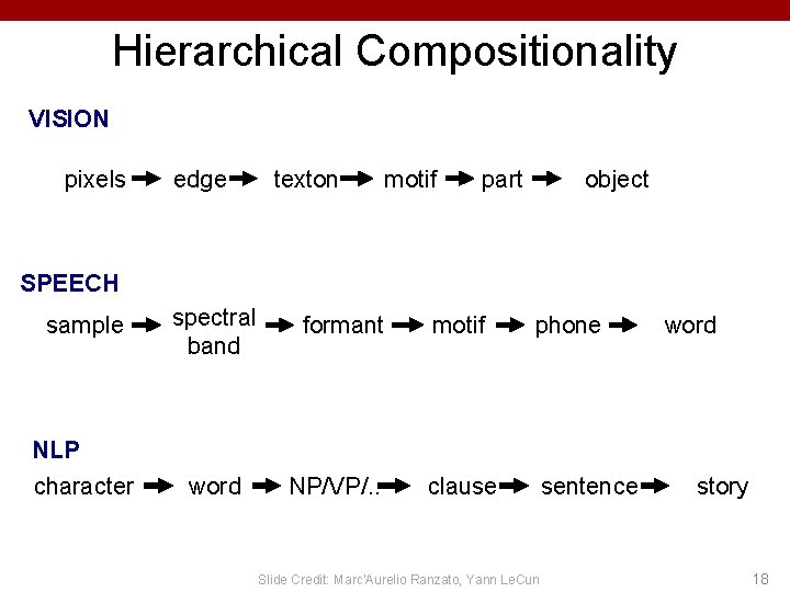 Hierarchical Compositionality VISION pixels edge texton motif part object SPEECH sample spectral band formant