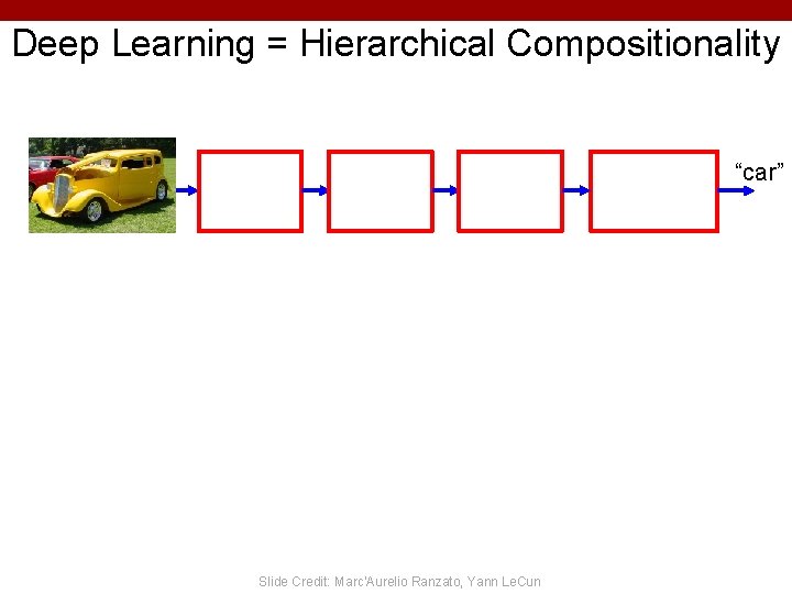 Deep Learning = Hierarchical Compositionality “car” Slide Credit: Marc'Aurelio Ranzato, Yann Le. Cun 