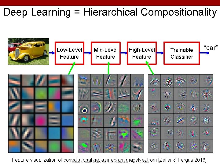 Deep Learning = Hierarchical Compositionality Low-Level Feature Mid-Level Feature High-Level Feature Trainable Classifier “car”