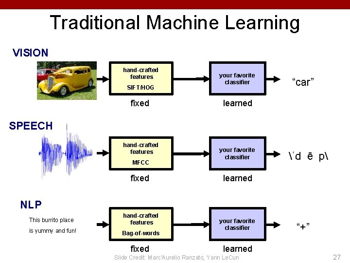Traditional Machine Learning VISION hand-crafted features SIFT/HOG fixed your favorite classifier “car” learned SPEECH