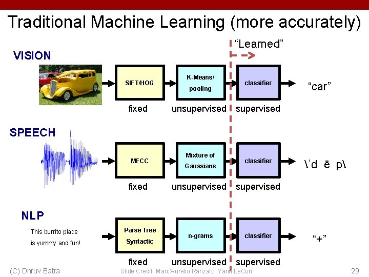 Traditional Machine Learning (more accurately) “Learned” VISION SIFT/HOG fixed K-Means/ pooling classifier “car” unsupervised