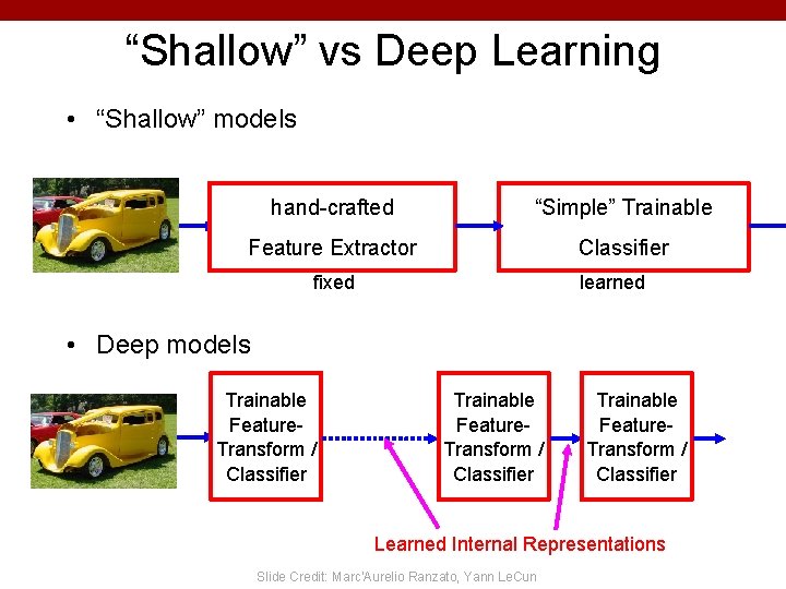 “Shallow” vs Deep Learning • “Shallow” models hand-crafted “Simple” Trainable Feature Extractor Classifier fixed