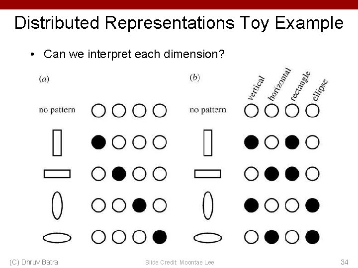 Distributed Representations Toy Example • Can we interpret each dimension? (C) Dhruv Batra Slide