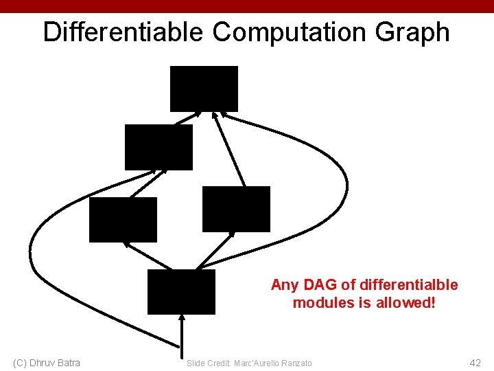 Differentiable Computation Graph Any DAG of differentialble modules is allowed! (C) Dhruv Batra Slide