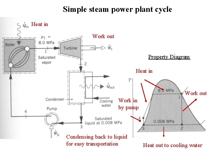 Simple steam power plant cycle Heat in Work out Property Diagram Heat in Work