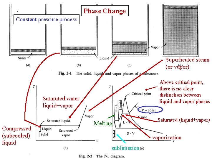 Phase Change Constant pressure process Superheated steam (or vapor) Above critical point, there is