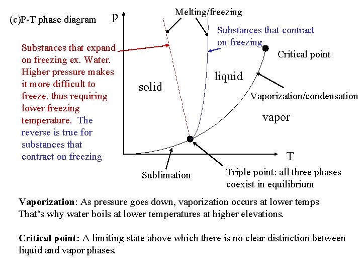 (c)P-T phase diagram Melting/freezing p Substances that expand on freezing ex. Water. Higher pressure