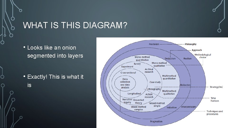 WHAT IS THIS DIAGRAM? • Looks like an onion segmented into layers • Exactly!