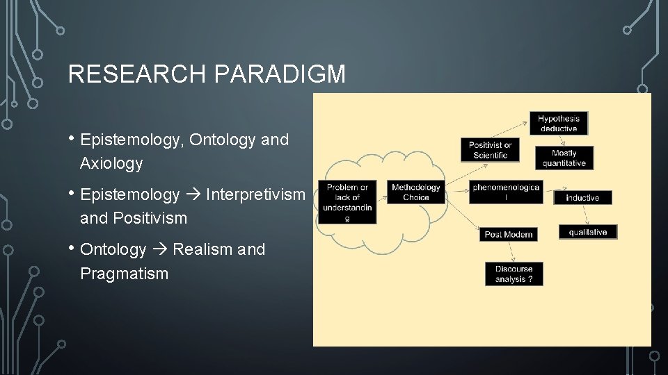 RESEARCH PARADIGM • Epistemology, Ontology and Axiology • Epistemology Interpretivism and Positivism • Ontology