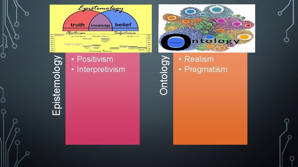 Ontology Epistemology • Positivism • Interpretivism • Realism • Pragmatism 