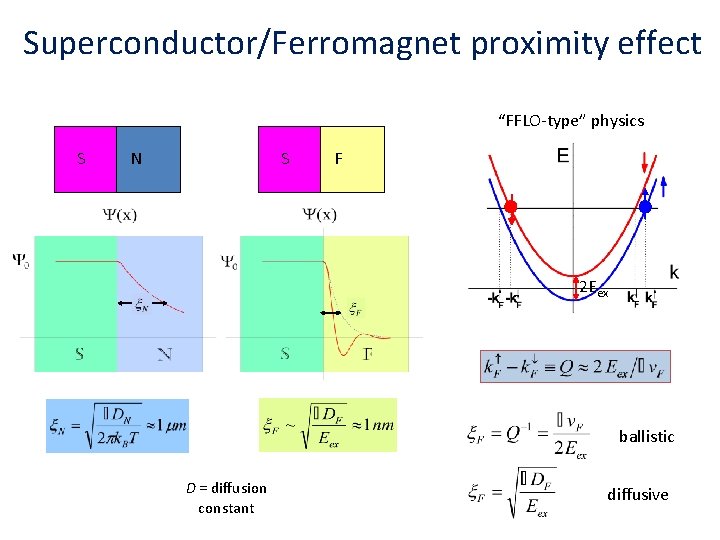 Superconductor/Ferromagnet proximity effect “FFLO-type” physics S N S F 2 Eex ballistic D =