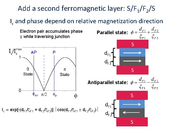 Add a second ferromagnetic layer: S/F 1/F 2/S Ic and phase depend on relative