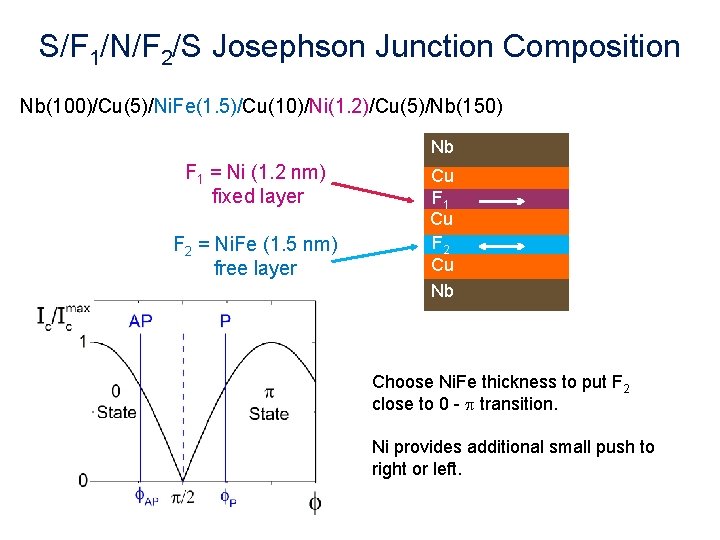 S/F 1/N/F 2/S Josephson Junction Composition Nb(100)/Cu(5)/Ni. Fe(1. 5)/Cu(10)/Ni(1. 2)/Cu(5)/Nb(150) Nb F 1 =