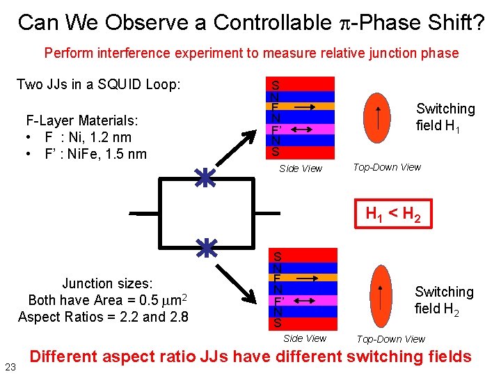 Can We Observe a Controllable -Phase Shift? Perform interference experiment to measure relative junction