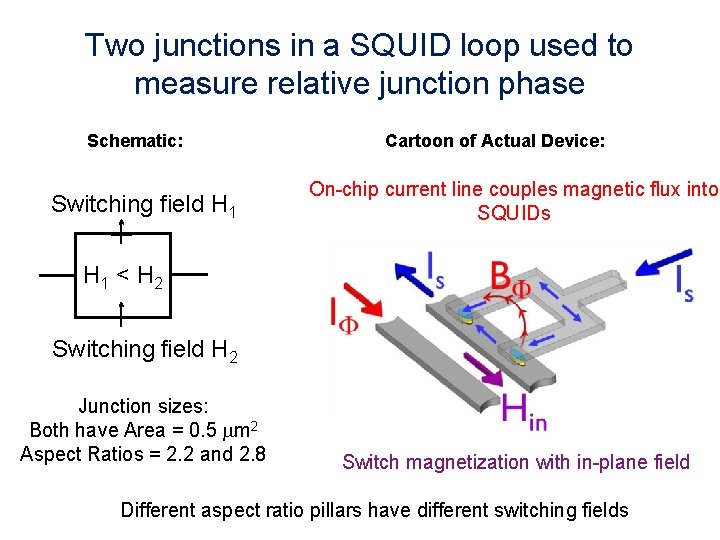 Two junctions in a SQUID loop used to measure relative junction phase Schematic: Switching