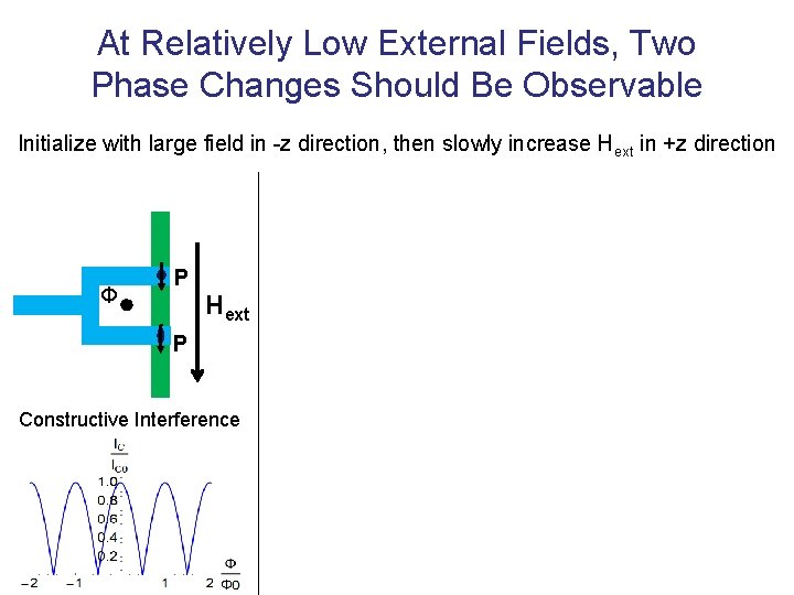 At Relatively Low External Fields, Two Phase Changes Should Be Observable Initialize with large