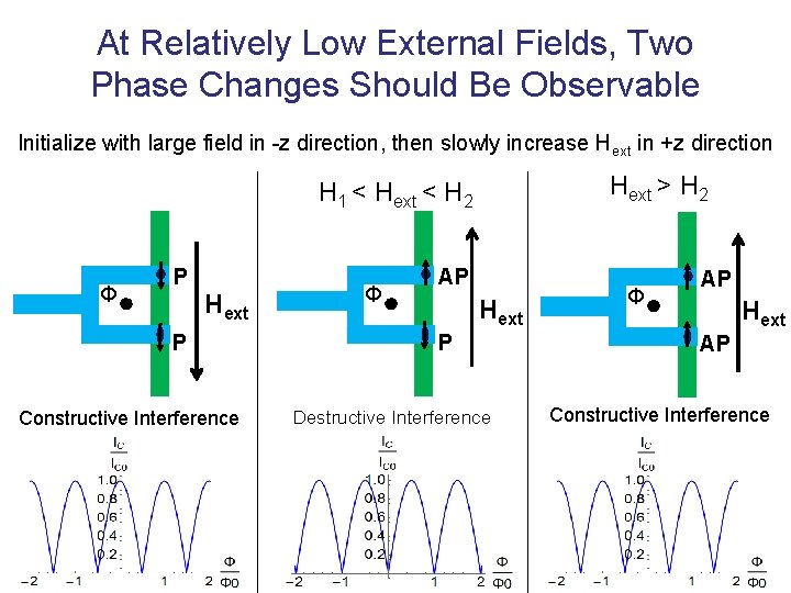 At Relatively Low External Fields, Two Phase Changes Should Be Observable Initialize with large