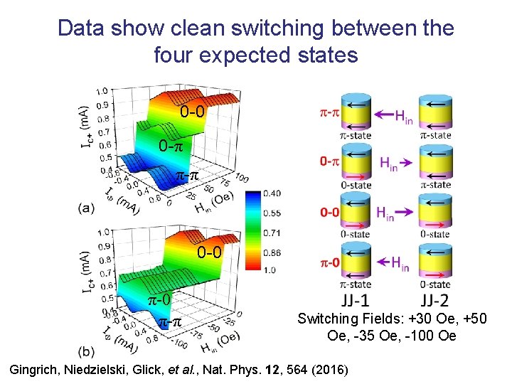 Data show clean switching between the four expected states 0 -0 0 -π π-π