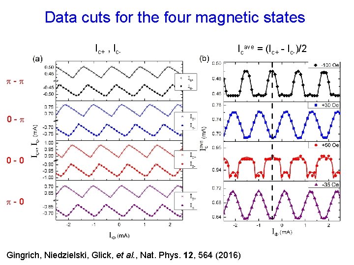 Data cuts for the four magnetic states Ic+ , Ic- Icave = (Ic+ -
