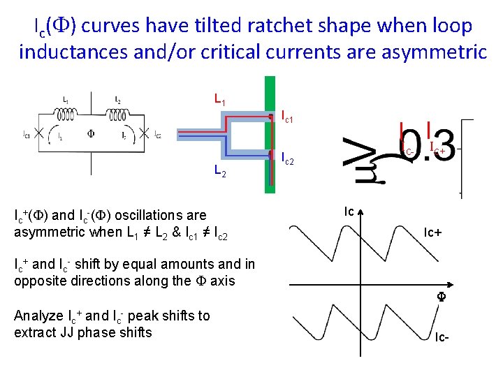 Ic( ) curves have tilted ratchet shape when loop inductances and/or critical currents are