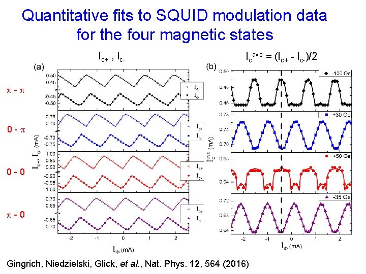 Quantitative fits to SQUID modulation data for the four magnetic states Ic+ , Ic-