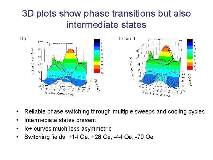 3 D plots show phase transitions but also intermediate states Up 1 • •