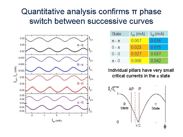 Quantitative analysis confirms π phase switch between successive curves State Ic 1 (m. A)