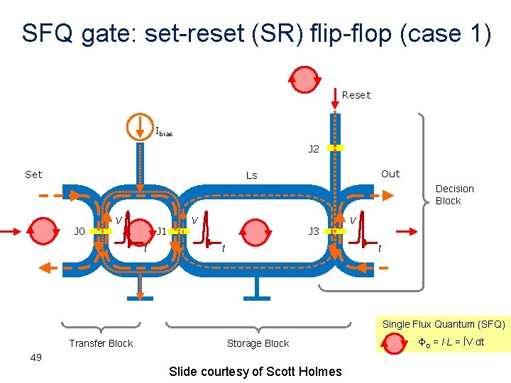 SFQ gate: set-reset (SR) flip-flop (case 1) Reset Ibias J 2 Set Out Ls