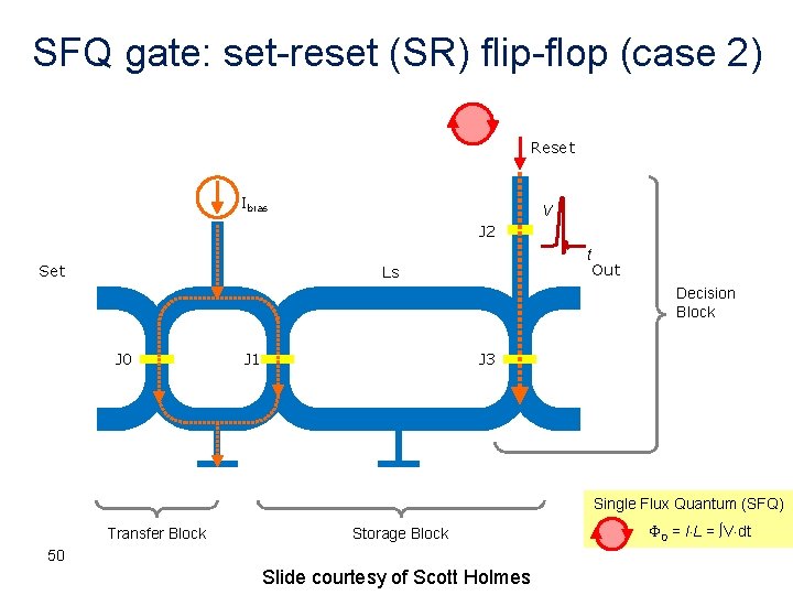 SFQ gate: set-reset (SR) flip-flop (case 2) Reset Ibias V J 2 Set t