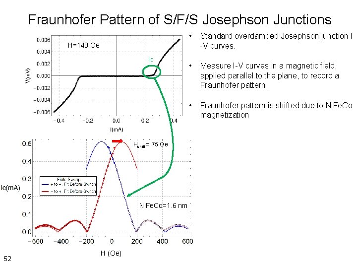 Fraunhofer Pattern of S/F/S Josephson Junctions • Standard overdamped Josephson junction I -V curves.