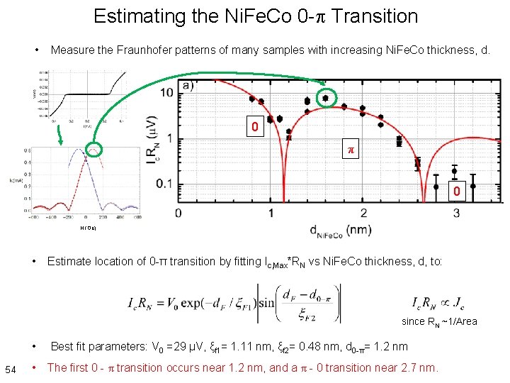 Estimating the Ni. Fe. Co 0 - Transition • Measure the Fraunhofer patterns of