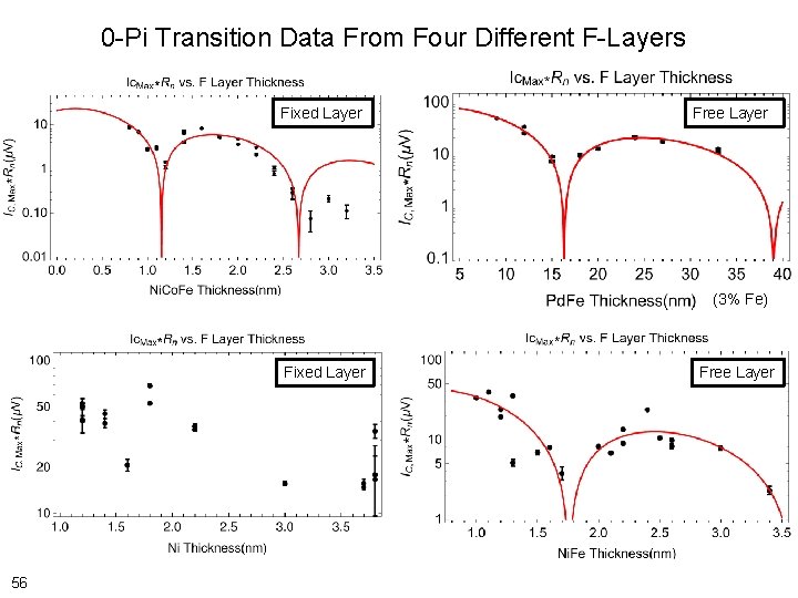0 -Pi Transition Data From Four Different F-Layers Fixed Layer Free Layer (3% Fe)
