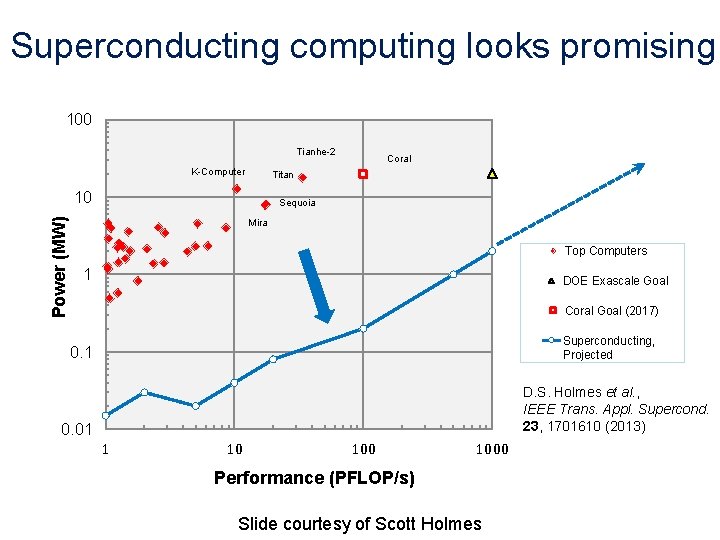 Superconducting computing looks promising 100 Tianhe-2 K-Computer Power (MW) 10 Coral Titan Tianhe 2