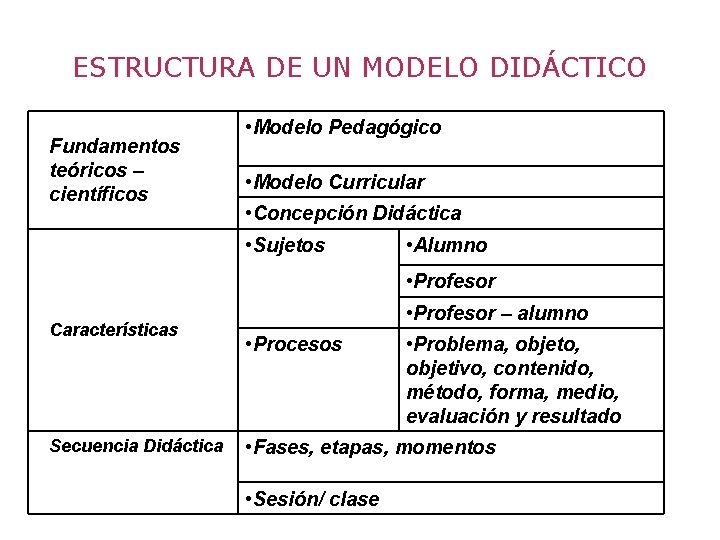 ESTRUCTURA DE UN MODELO DIDÁCTICO Fundamentos teóricos – científicos • Modelo Pedagógico • Modelo