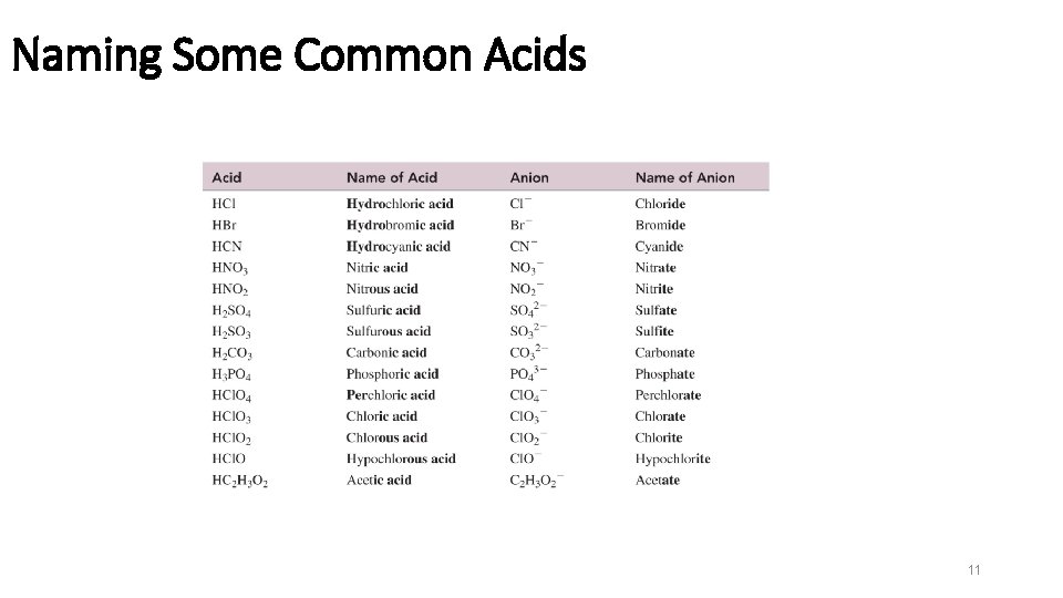 Naming Some Common Acids 11 